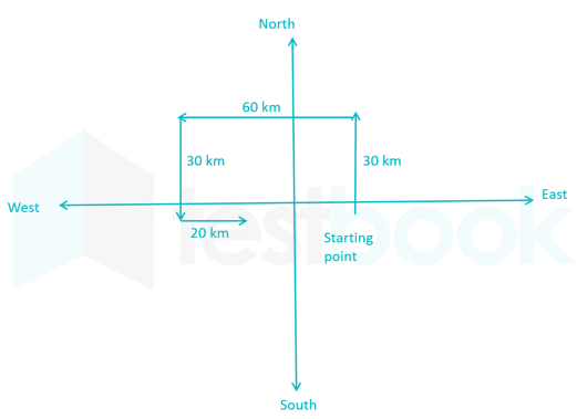 Solved Suraj walks 30 km towards North. He turns left and walks 60